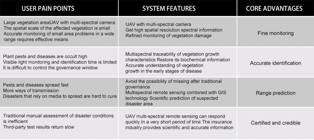 UAV multispectral camera vegetation solution