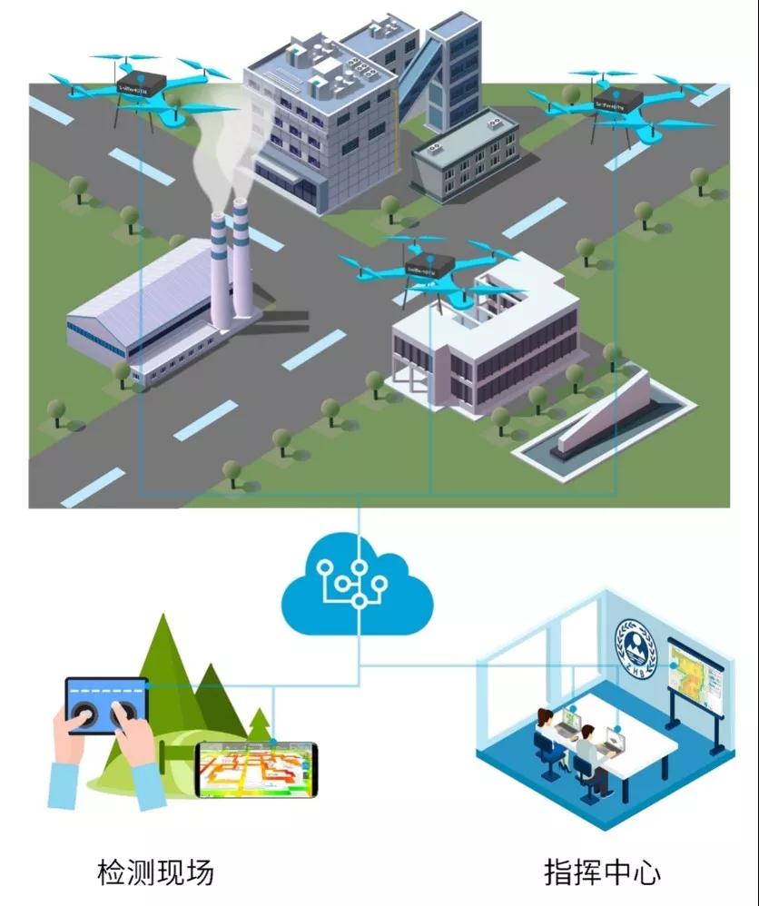 The UAV Drone Air Quality monitoring Solution