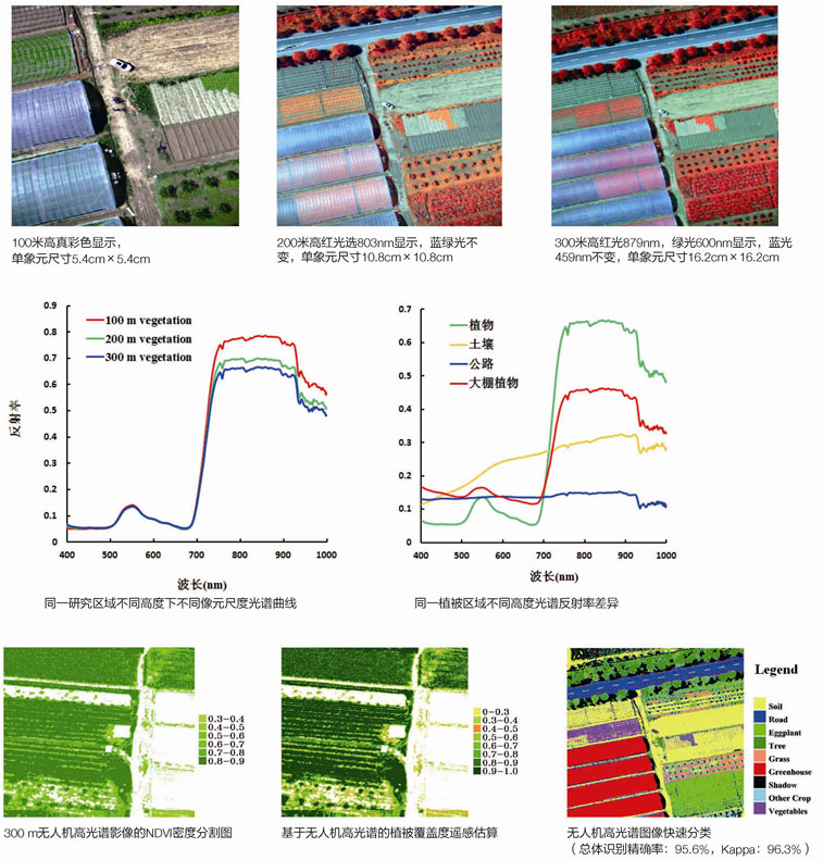 UAV drone hyperspectral camera classification and identification 